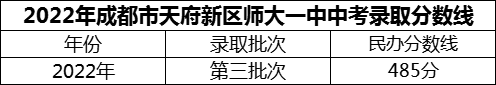 2024年成都市天府新區(qū)師大一中招生分?jǐn)?shù)是多少分？