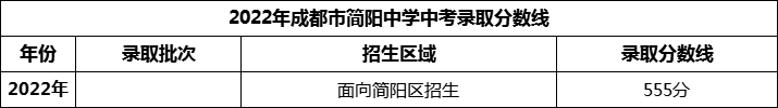 2024年成都市簡陽中學(xué)招生分?jǐn)?shù)是多少分？