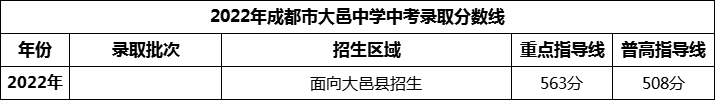 2024年成都市大邑中學(xué)招生分?jǐn)?shù)是多少分？