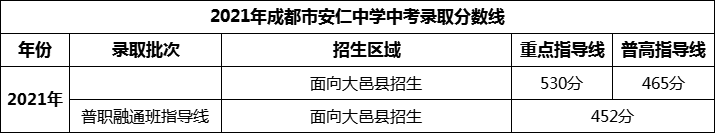 2024年成都市安仁中學(xué)招生分?jǐn)?shù)是多少分？