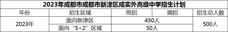 2024年成都市新津區(qū)成實外高級中學招生人數(shù)是多少？