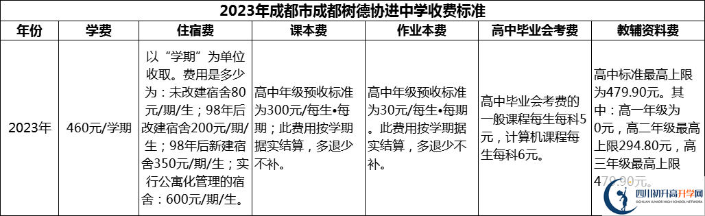 2024年成都市成都樹德協(xié)進(jìn)中學(xué)學(xué)費多少錢？