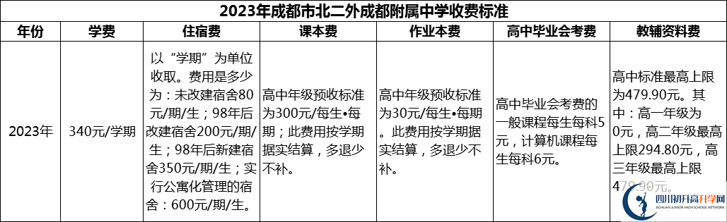 2024年成都市北二外成都附屬中學(xué)學(xué)費(fèi)多少錢？