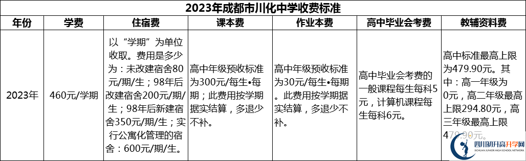 2024年成都市川化中學學費多少錢？