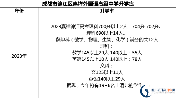 2024年成都市錦江區(qū)嘉祥外國語高級中學(xué)升學(xué)率怎么樣？