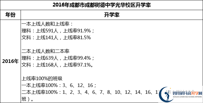 2024年成都市成都樹德中學光華校區(qū)升學率怎么樣？