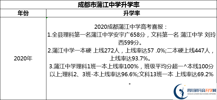 2024年成都市蒲江中學(xué)升學(xué)率怎么樣？