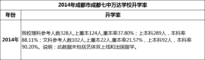 2024年成都市成都七中萬(wàn)達(dá)學(xué)校升學(xué)率怎么樣？