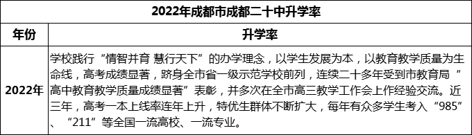 2024年成都市成都二十中升學(xué)率怎么樣？