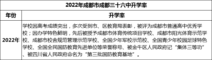 2024年成都市成都三十六中升學(xué)率怎么樣？