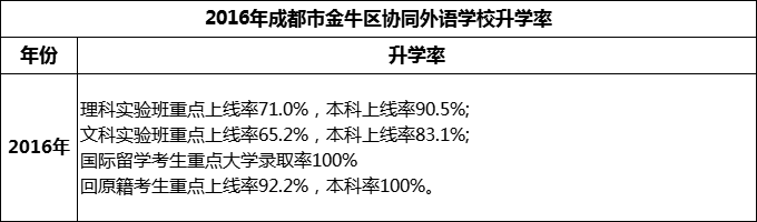 2024年成都市金牛區(qū)協(xié)同外語(yǔ)學(xué)校升學(xué)率怎么樣？