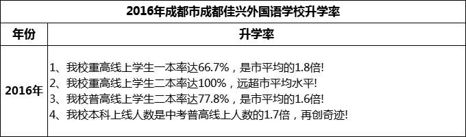 2024年成都市成都佳興外國(guó)語(yǔ)學(xué)校升學(xué)率怎么樣？