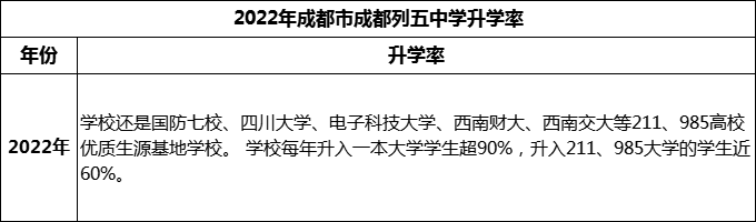 2024年成都市成都列五中學(xué)升學(xué)率怎么樣？