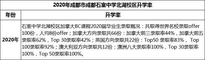 2023年成都市成都石室中學(xué)北湖校區(qū)升學(xué)率怎么樣？