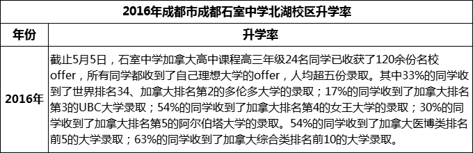 2023年成都市成都石室中學(xué)北湖校區(qū)升學(xué)率怎么樣？