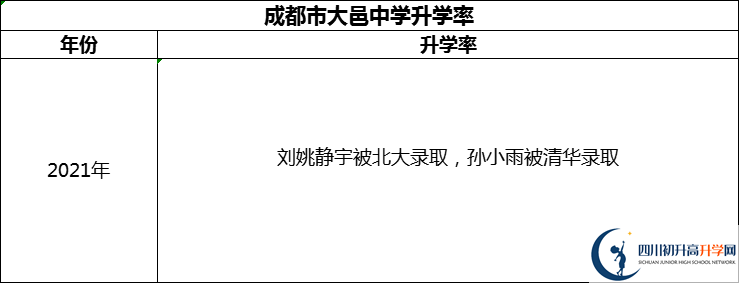 2024年成都市大邑中學升學率怎么樣？