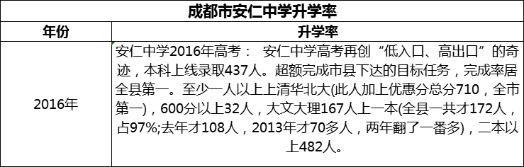 2024年成都市安仁中學(xué)升學(xué)率怎么樣？