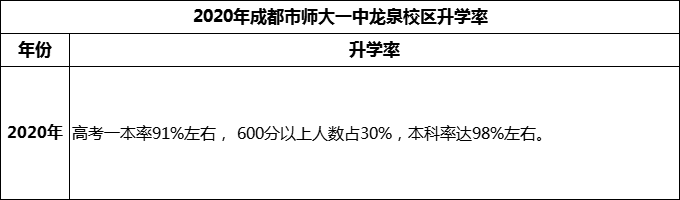 2024年成都市師大一中龍泉校區(qū)升學(xué)率怎么樣？