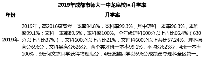 2024年成都市師大一中龍泉校區(qū)升學(xué)率怎么樣？