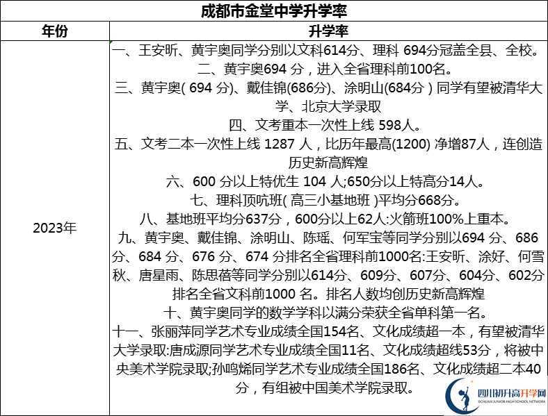 2024年成都市金堂中學(xué)升學(xué)率怎么樣？