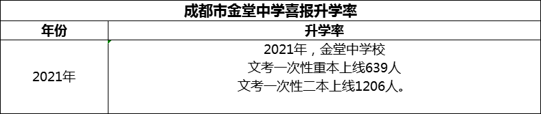 2024年成都市金堂中學(xué)升學(xué)率怎么樣？