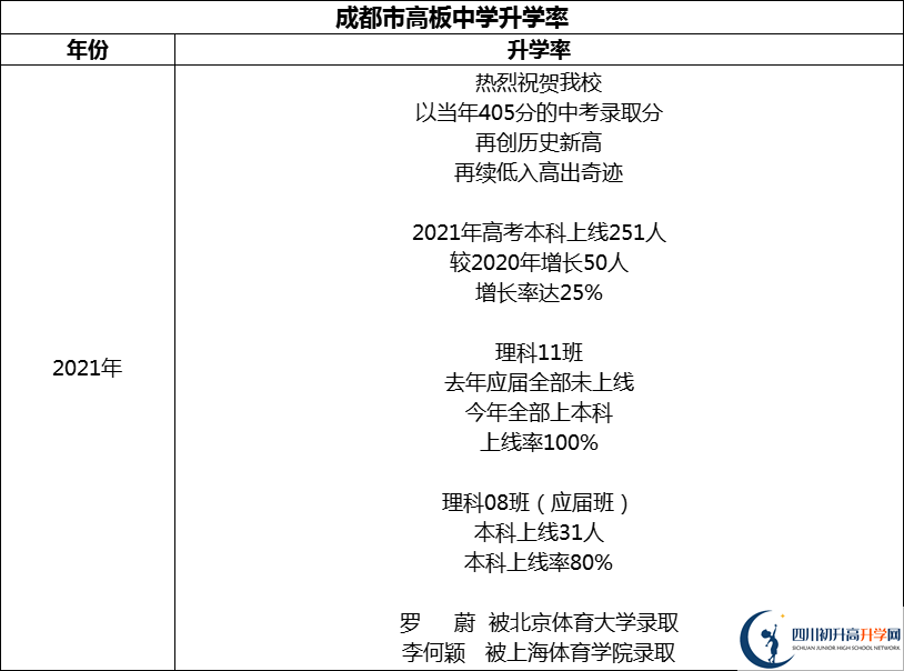 2024年成都市高板中學(xué)升學(xué)率怎么樣？