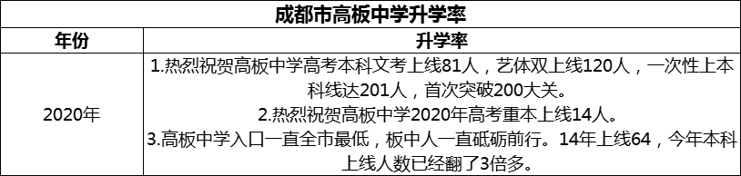 2024年成都市高板中學(xué)升學(xué)率怎么樣？