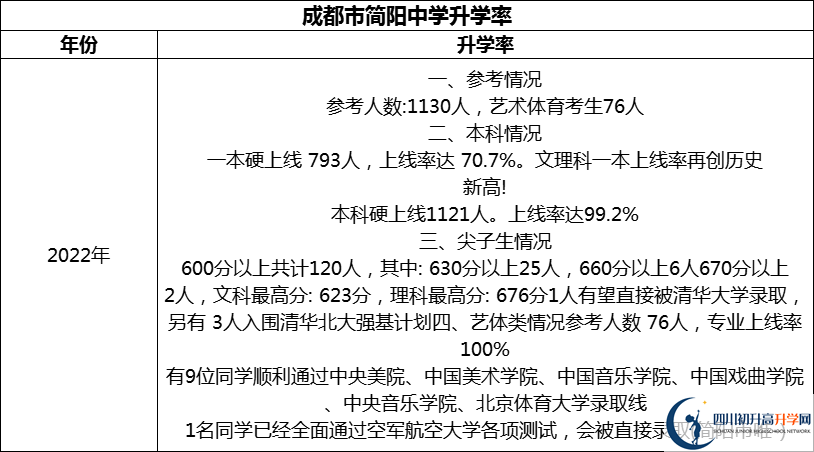 2024年成都市簡陽中學(xué)升學(xué)率怎么樣？