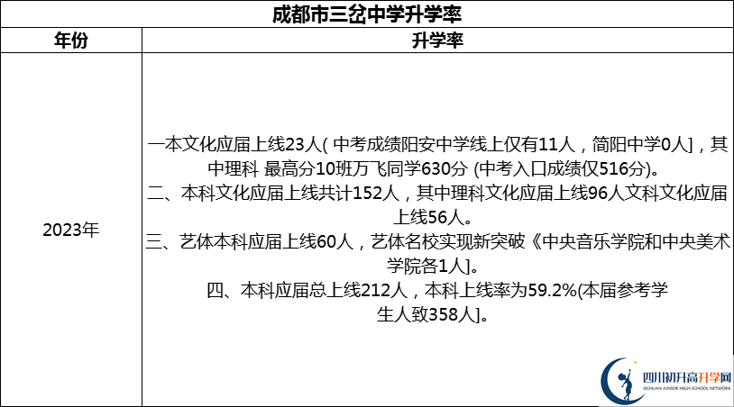 2024年成都市三岔中學(xué)升學(xué)率怎么樣？