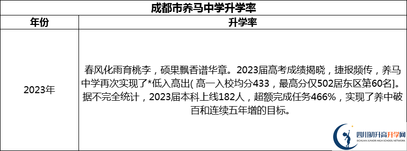 2024年成都市養(yǎng)馬中學(xué)升學(xué)率怎么樣？