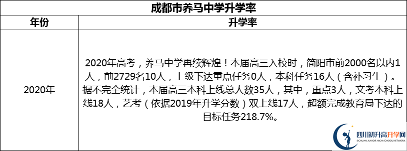 2024年成都市養(yǎng)馬中學(xué)升學(xué)率怎么樣？