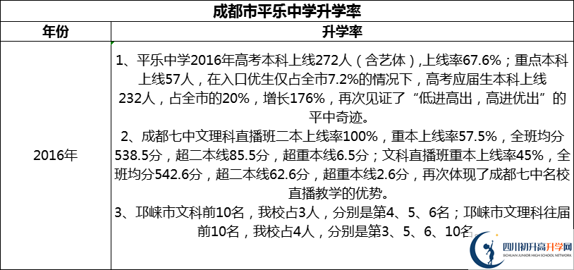 2024年成都市平樂中學(xué)升學(xué)率怎么樣？