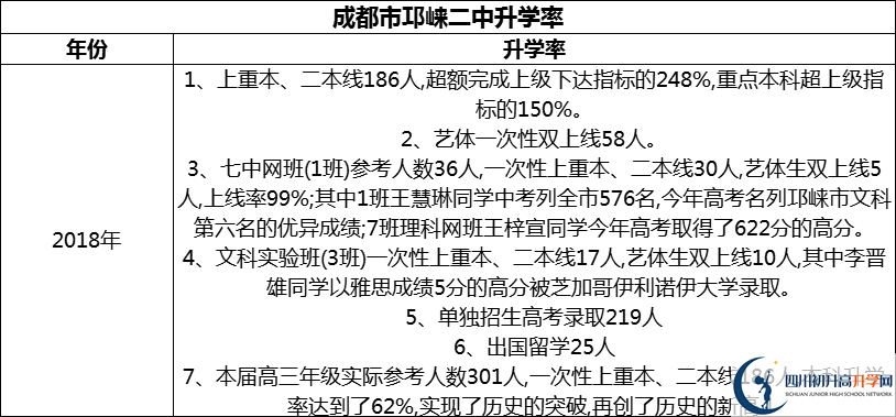 2024年成都市邛崍二中升學(xué)率怎么樣？