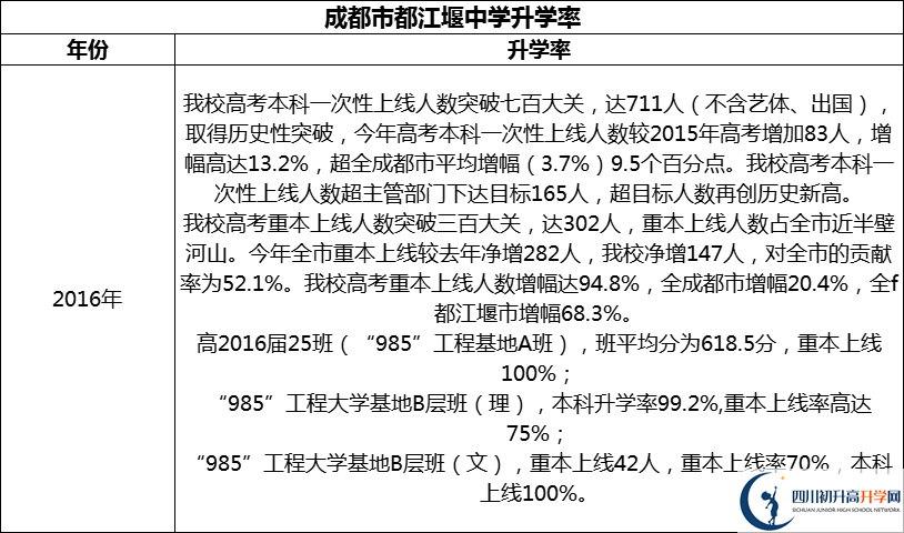 2024年成都市都江堰中學(xué)升學(xué)率怎么樣？