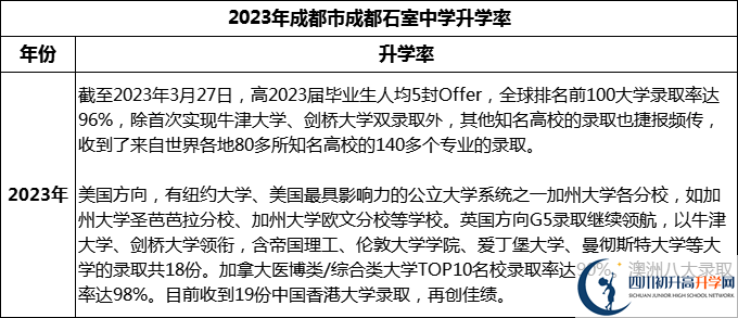 2024年成都市成都石室中學(xué)升學(xué)率怎么樣？