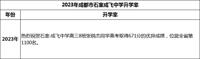 2024年成都市石室成飛中學(xué)升學(xué)率怎么樣？