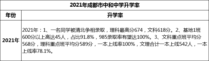 2024年成都市中和中學(xué)升學(xué)率怎么樣？