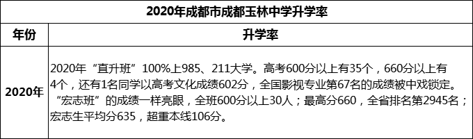 2023年成都市成都玉林中學(xué)升學(xué)率怎么樣？