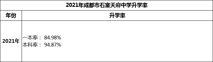 2024年成都市石室天府中學(xué)升學(xué)率怎么樣？