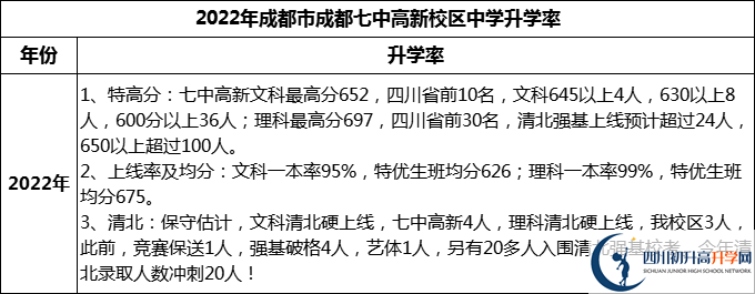 2024年成都市成都七中高新校區(qū)升學(xué)率怎么樣？