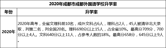 2023年成都市成都外國語學(xué)校升學(xué)率怎么樣？