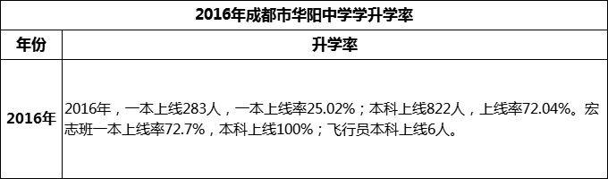 2024年成都市華陽中學升學率怎么樣？