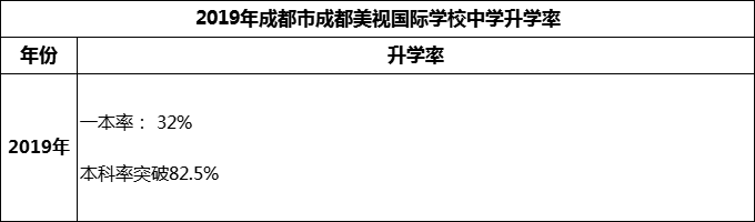 2023年成都市成都美視國際學(xué)校升學(xué)率怎么樣？