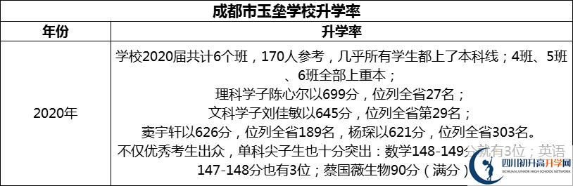 2024年成都市都江堰玉壘學(xué)校升學(xué)率怎么樣？