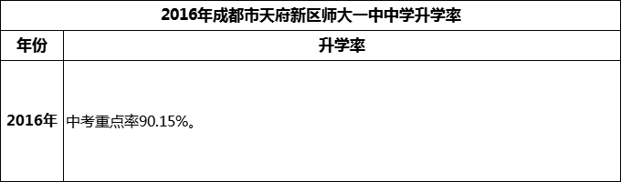 2024年成都市天府新區(qū)師大一中升學(xué)率怎么樣？