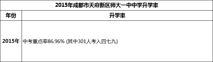 2024年成都市天府新區(qū)師大一中升學(xué)率怎么樣？