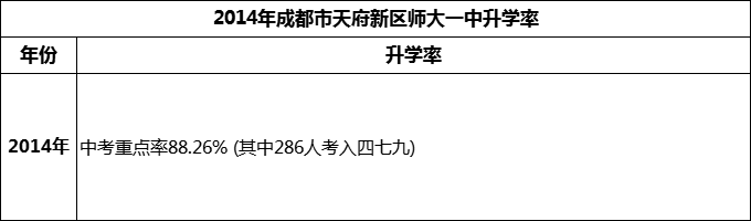 2024年成都市天府新區(qū)師大一中升學(xué)率怎么樣？