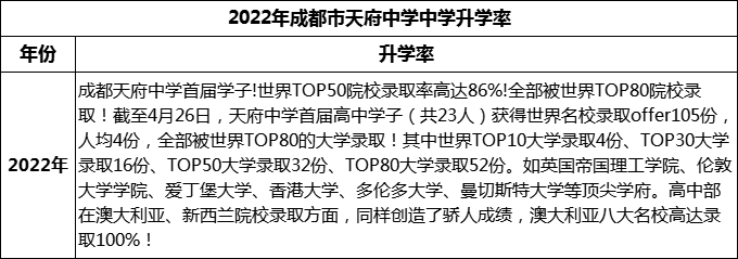 2024年成都市天府中學(xué)升學(xué)率怎么樣？