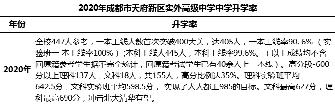 2024年成都市天府新區(qū)實(shí)外高級(jí)中學(xué)升學(xué)率怎么樣？