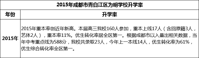 2024年成都市青白江區(qū)為明學校升學率怎么樣？